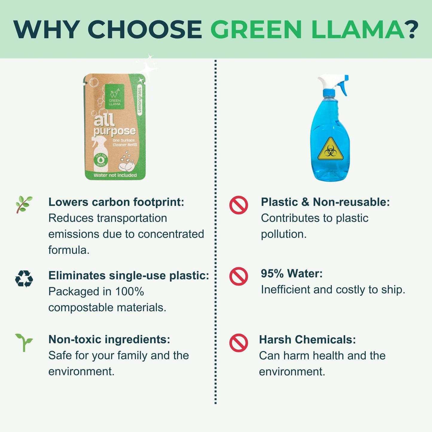 Green Llama Bathroom Cleaner Refill Tablets - Non Toxic Cleaning