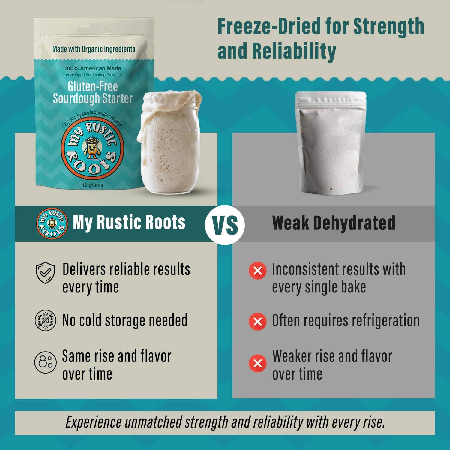 Gluten-Free Sourdough Starter Culture - Bestseller comparison infographic highlighting reliability and strength.