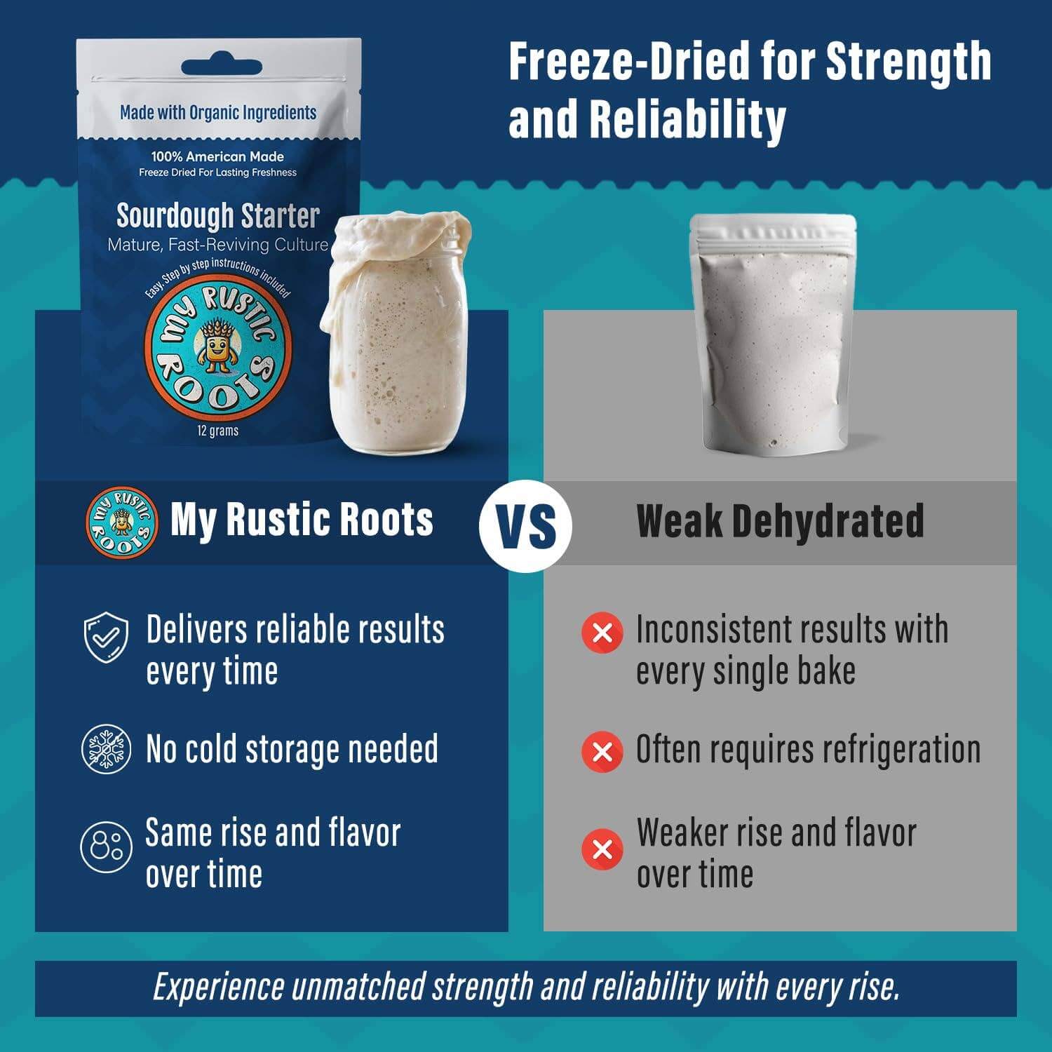 Sourdough for beginners comparison of My Rustic Roots mature starter vs weak dehydrated options, highlighting reliability and performance.